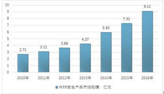 2018-2024年中國(guó)互聯(lián)網(wǎng)Web安全產(chǎn)品行業(yè)分析與投資決策咨詢報(bào)告