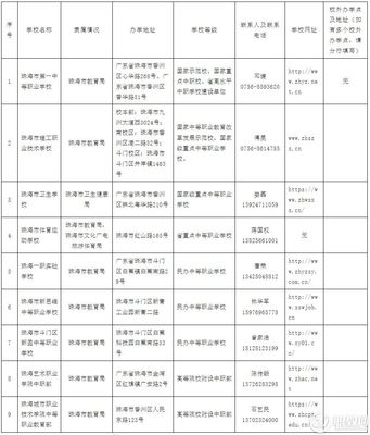 2022年廣東省珠海市中等職業(yè)教育擬招生學(xué)校與職業(yè)培訓(xùn)概況